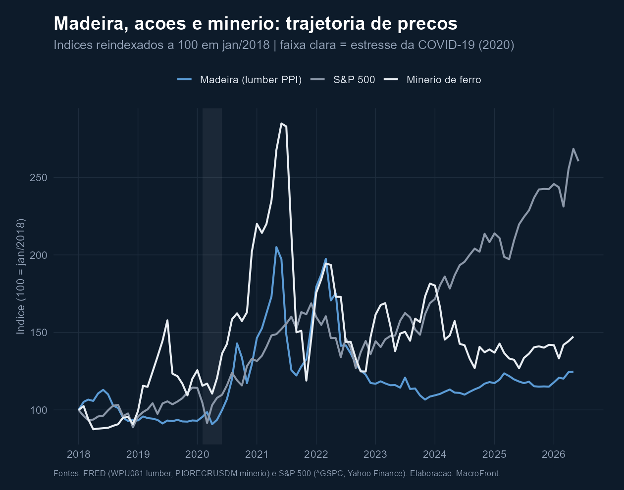 Trajetória dos índices de preço de madeira (azul), S&P 500 (cinza escuro) e minério de ferro (cinza claro) reindexados a 100 em janeiro de 2018.