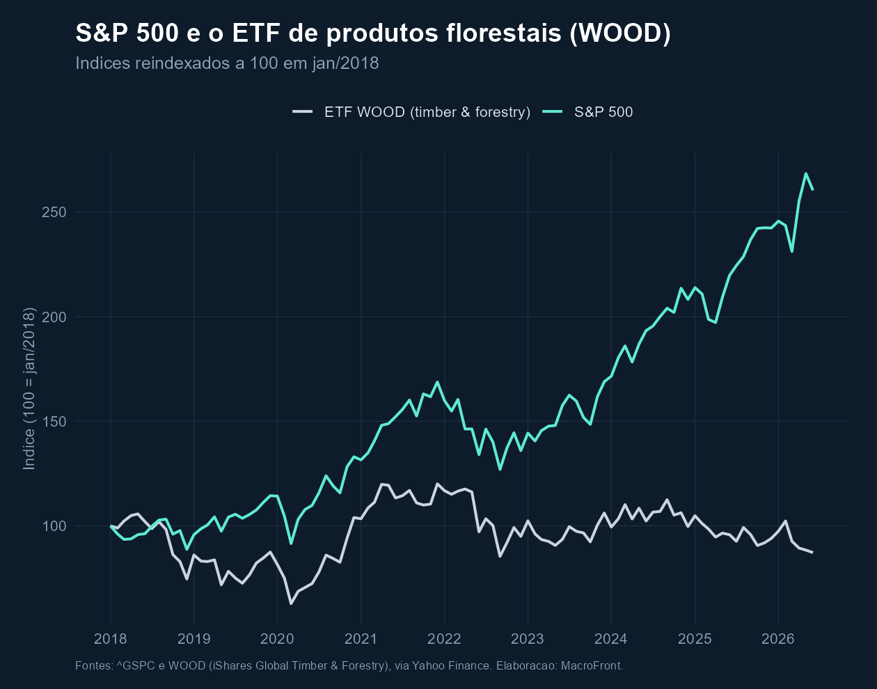 Comparação entre o S&P 500 e o ETF iShares Global Timber & Forestry (WOOD), índices reindexados a 100 em janeiro de 2018.
