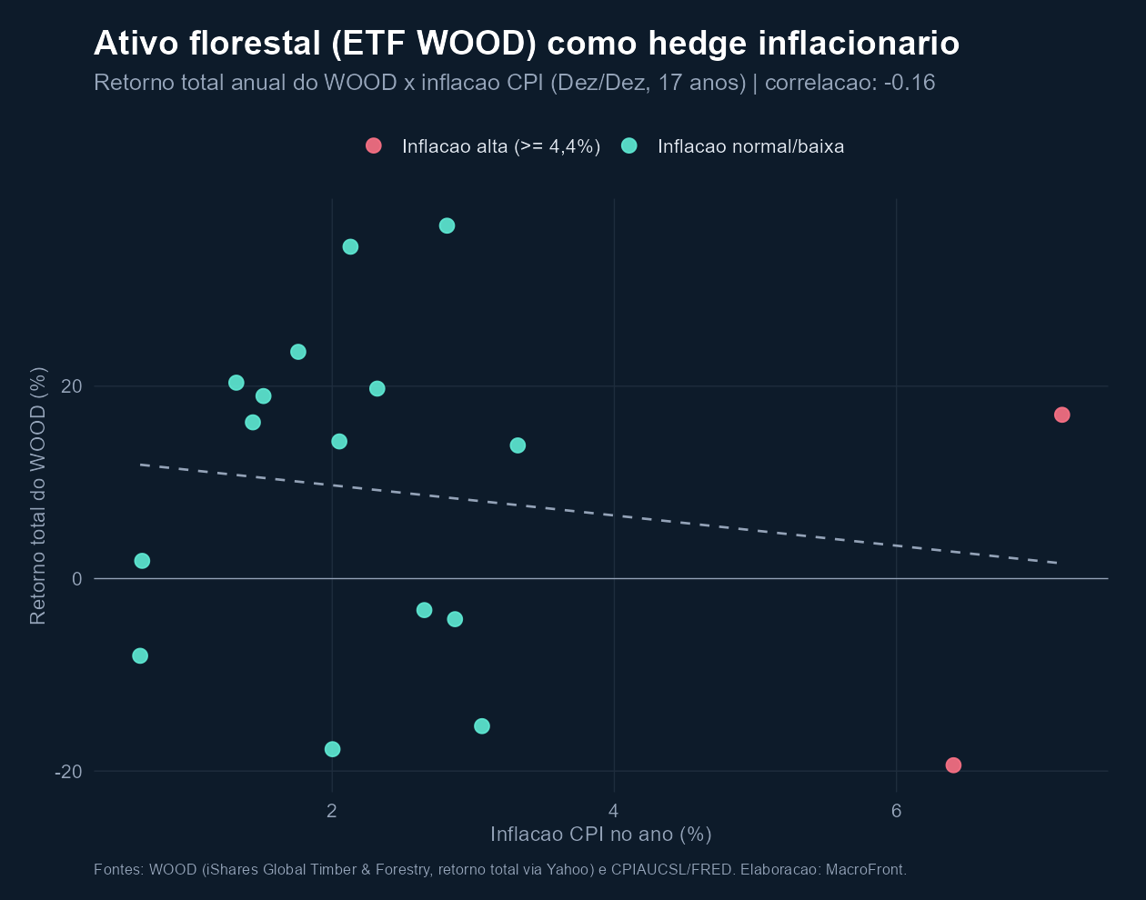 Gráfico de dispersão do retorno total anual do ETF WOOD contra a inflação dos EUA em 17 anos, com correlação de -0,16.